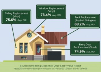 Exterior Renovation ROI - Peak Roofing Contractors