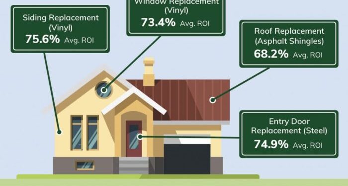 Exterior Renovation ROI - Peak Roofing Contractors